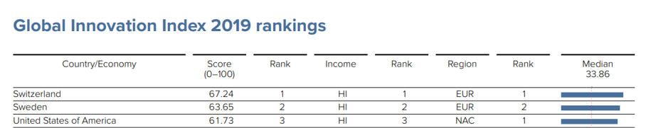 Global Innovation Index 2019 rankings